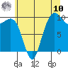Bangor tide chart for Thursday, July 10, 2025