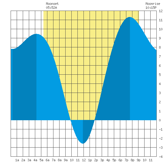 Bangor tide chart for Friday, July 11, 2025