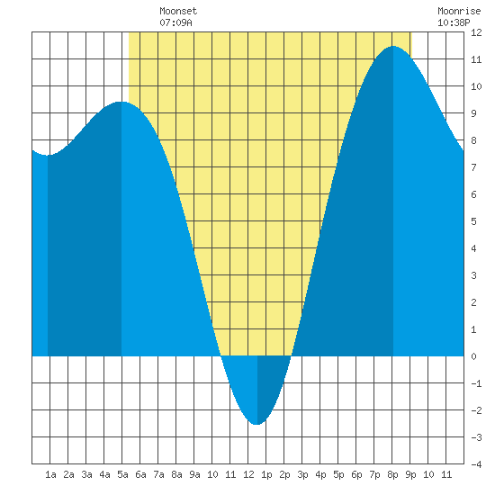 Bangor tide chart for Saturday, July 12, 2025