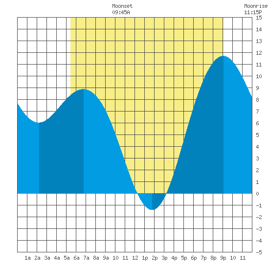 Bangor tide chart for Monday, July 14, 2025