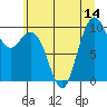 Bangor tide chart for Monday, July 14, 2025