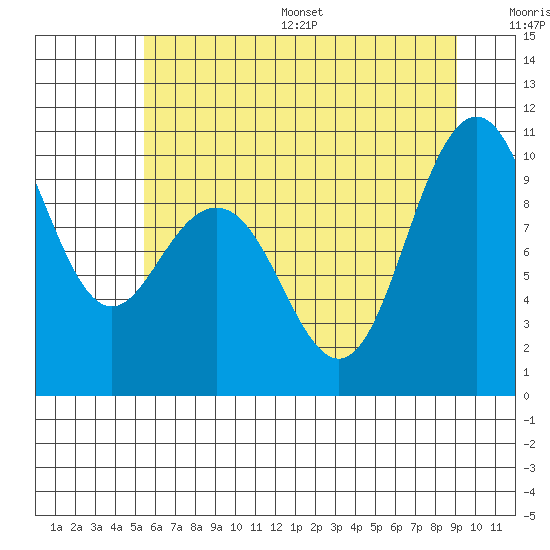 Bangor tide chart for Wednesday, July 16, 2025