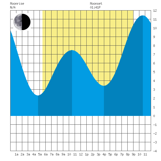 Bangor tide chart for Thursday, July 17, 2025