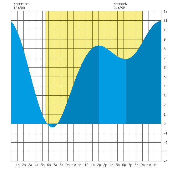 Bangor tide chart for Saturday, July 19, 2025