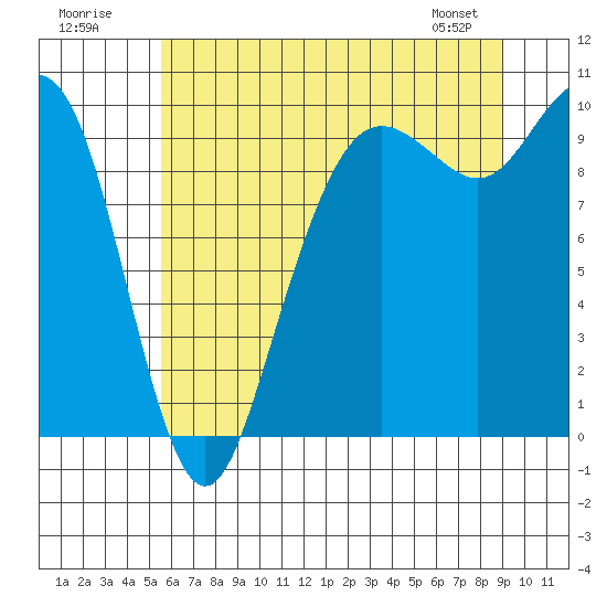 Bangor tide chart for Sunday, July 20, 2025