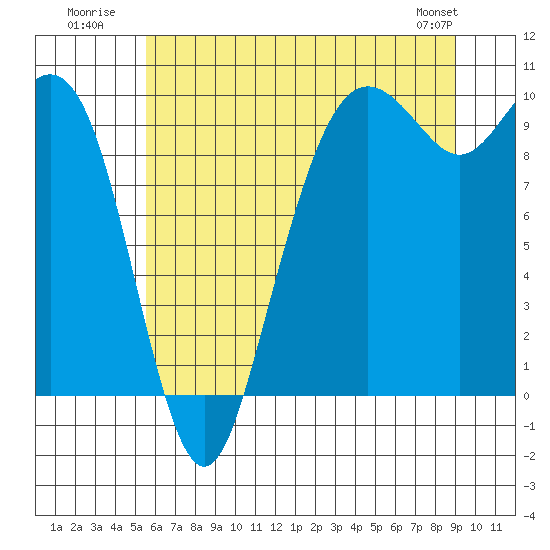 Bangor tide chart for Monday, July 21, 2025