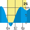 Bangor tide chart for Monday, July 21, 2025