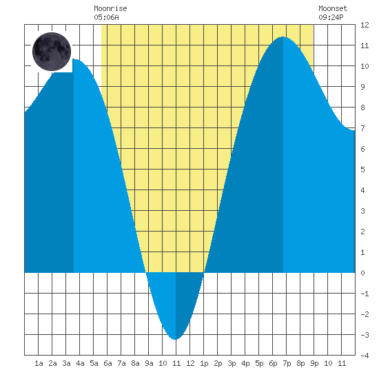 Bangor tide chart for Thursday, July 24, 2025