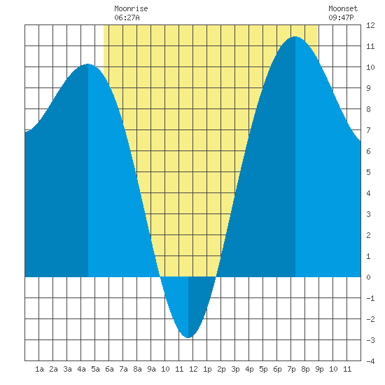 Bangor tide chart for Friday, July 25, 2025
