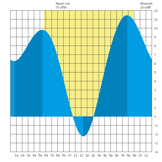 Bangor tide chart for Saturday, July 26, 2025