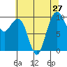 Bangor tide chart for Sunday, July 27, 2025