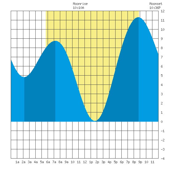 Bangor tide chart for Monday, July 28, 2025