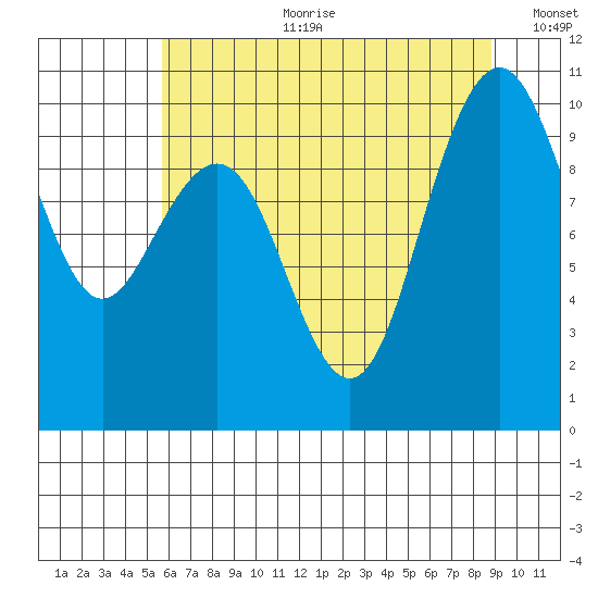 Bangor tide chart for Tuesday, July 29, 2025