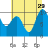 Bangor tide chart for Tuesday, July 29, 2025