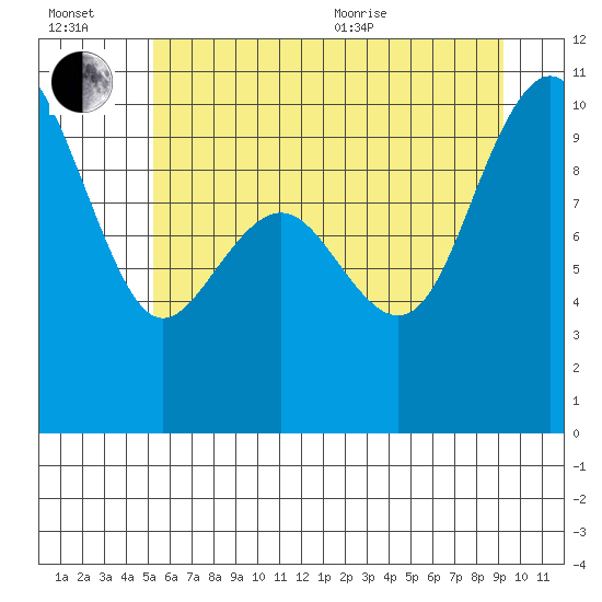 Bangor tide chart for Wednesday, July 2, 2025