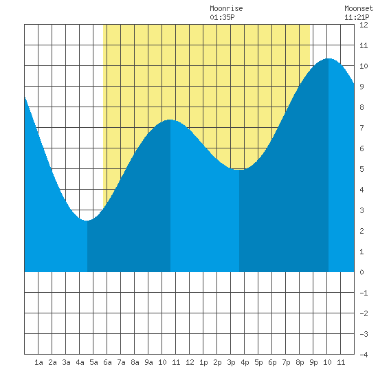 Bangor tide chart for Thursday, July 31, 2025