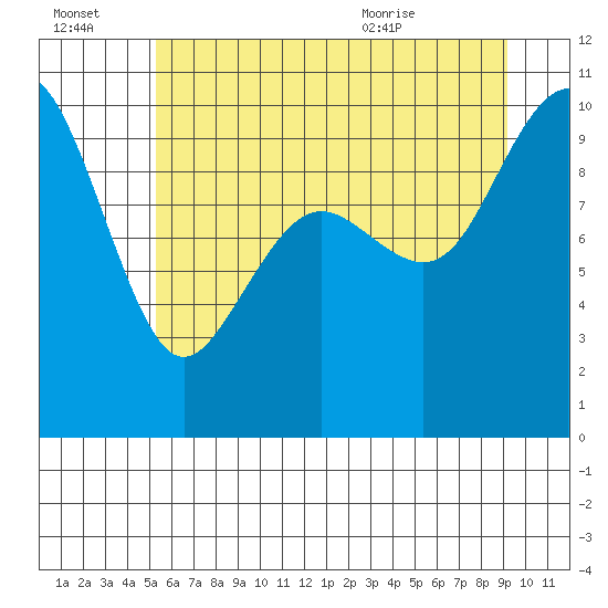 Bangor tide chart for Thursday, July 3, 2025