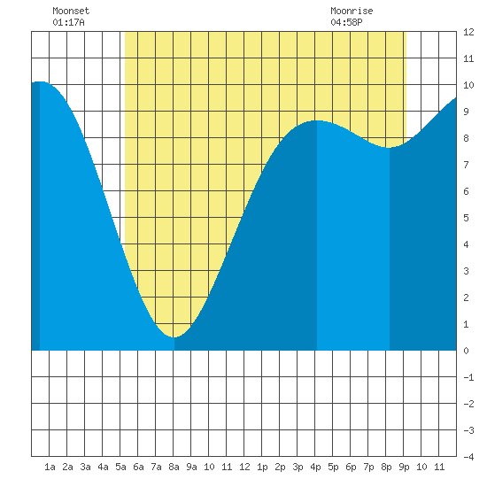 Bangor tide chart for Saturday, July 5, 2025
