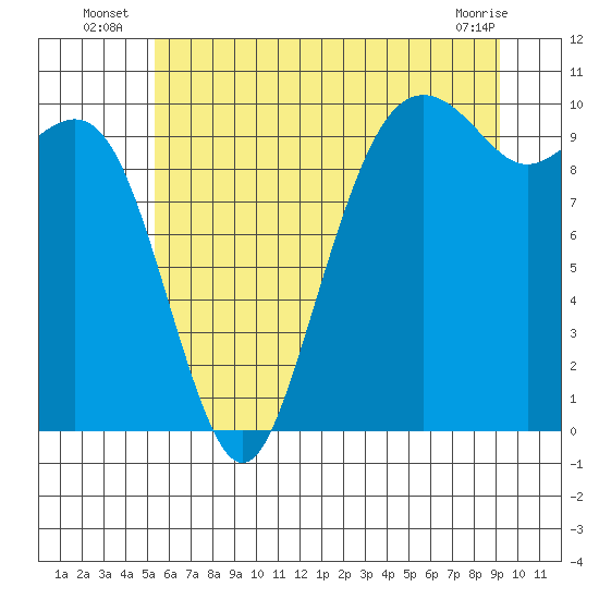Bangor tide chart for Monday, July 7, 2025