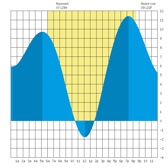 Bangor tide chart for Sunday, August 10, 2025