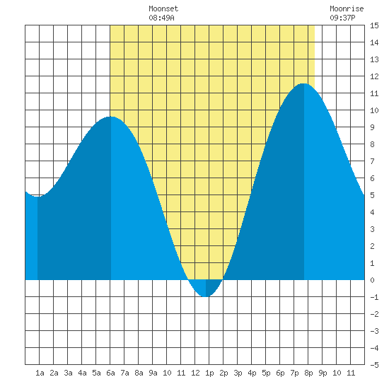 Bangor tide chart for Monday, August 11, 2025