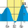 Bangor tide chart for Monday, August 11, 2025