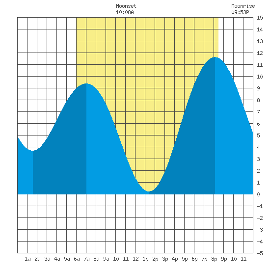 Bangor tide chart for Tuesday, August 12, 2025