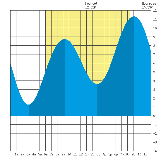 Bangor tide chart for Thursday, August 14, 2025