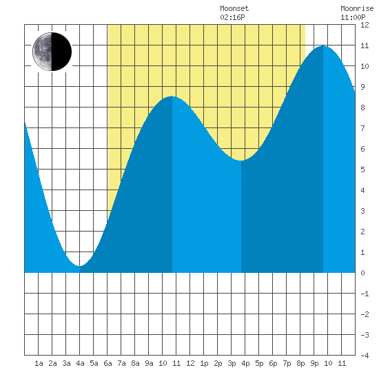 Bangor tide chart for Friday, August 15, 2025