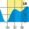 Bangor tide chart for Saturday, August 16, 2025