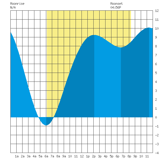 Bangor tide chart for Sunday, August 17, 2025