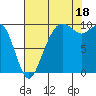 Bangor tide chart for Monday, August 18, 2025