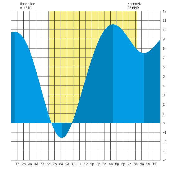 Bangor tide chart for Tuesday, August 19, 2025