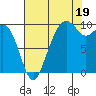 Bangor tide chart for Tuesday, August 19, 2025
