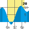 Bangor tide chart for Wednesday, August 20, 2025