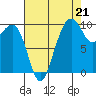 Bangor tide chart for Thursday, August 21, 2025