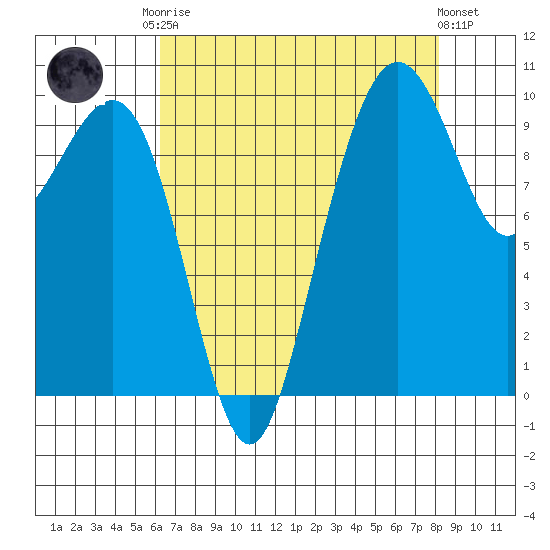 Bangor tide chart for Friday, August 22, 2025