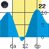 Bangor tide chart for Friday, August 22, 2025