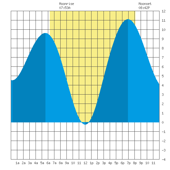 Bangor tide chart for Sunday, August 24, 2025