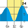 Bangor tide chart for Sunday, August 24, 2025
