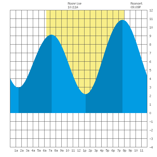 Bangor tide chart for Tuesday, August 26, 2025