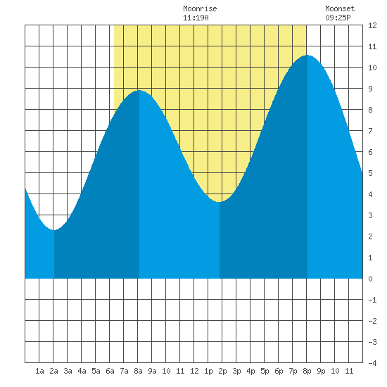 Bangor tide chart for Wednesday, August 27, 2025