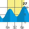 Bangor tide chart for Wednesday, August 27, 2025