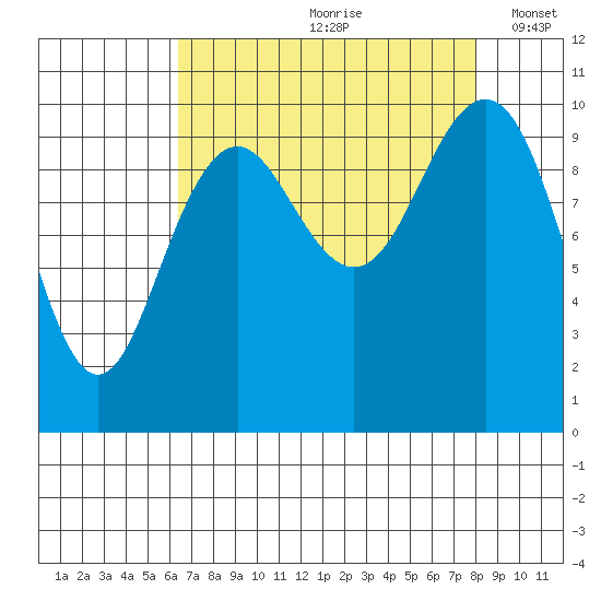 Bangor tide chart for Thursday, August 28, 2025