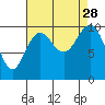 Bangor tide chart for Thursday, August 28, 2025