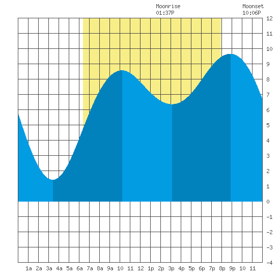Bangor tide chart for Friday, August 29, 2025