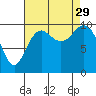Bangor tide chart for Friday, August 29, 2025