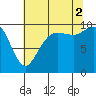 Bangor tide chart for Saturday, August 2, 2025