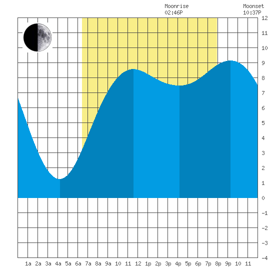 Bangor tide chart for Saturday, August 30, 2025
