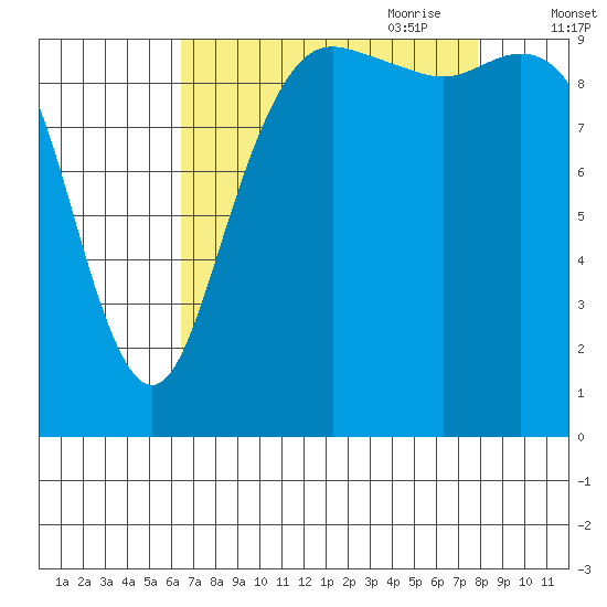 Bangor tide chart for Sunday, August 31, 2025